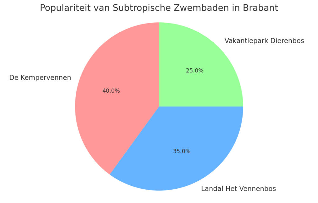Diagram van populariteit van subtropische zwembaden in Brabant, met percentages voor De Kempervennen, Landal Het Vennenbos, en Vakantiepark Dierenbos